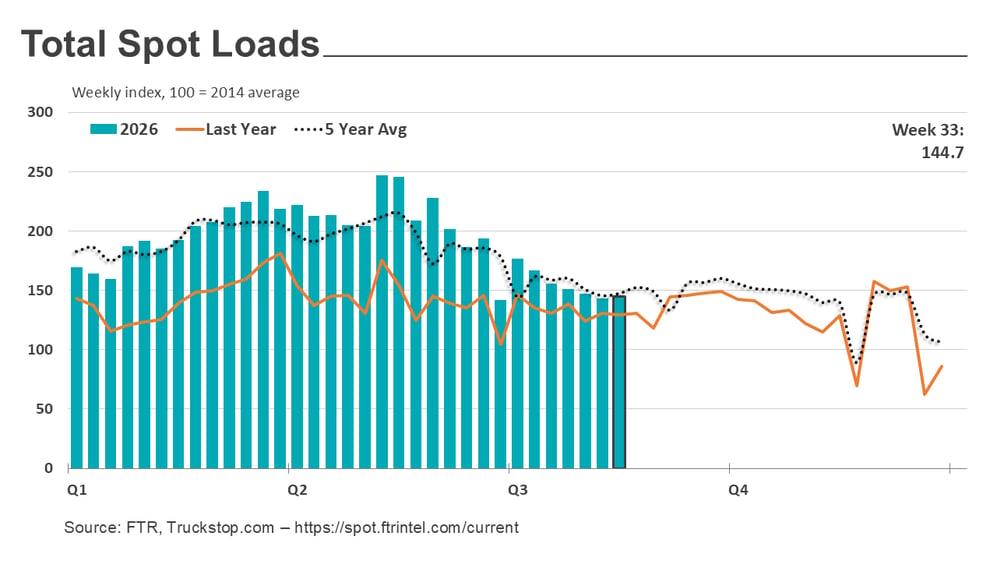 Total loads_082426