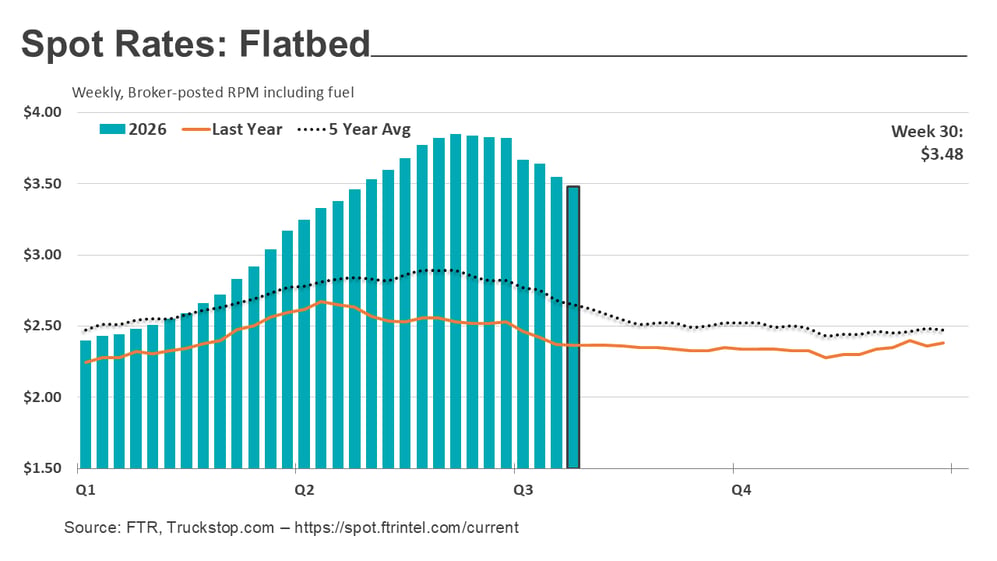 Flatbed rates_080326