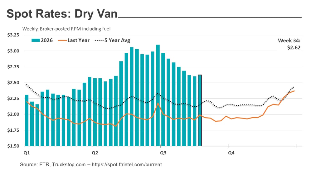 Dry van rates_083126