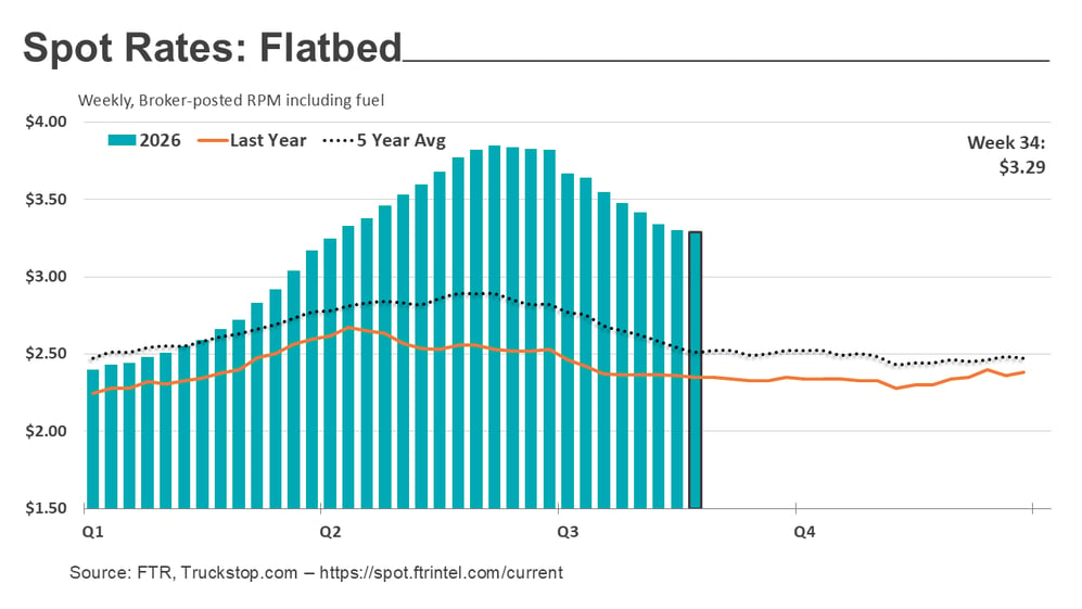 Flatbed rates_083126