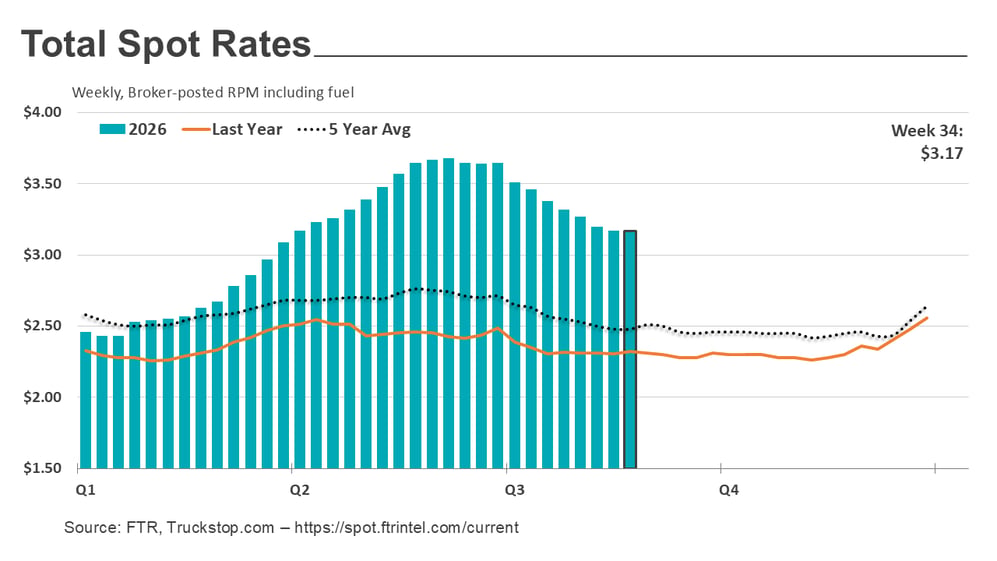 Total rates_083126