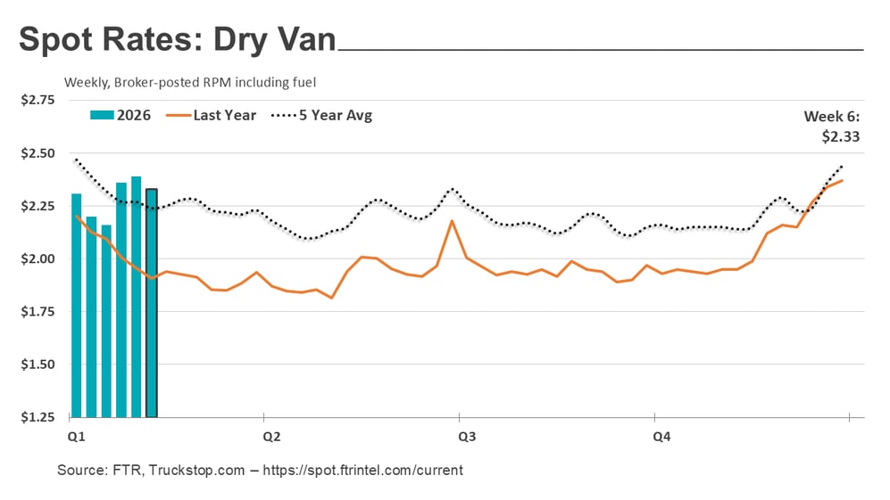 Dry van rates_021726