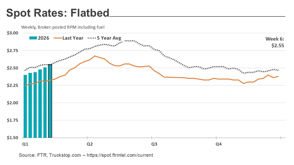 Flatbed rates_021726