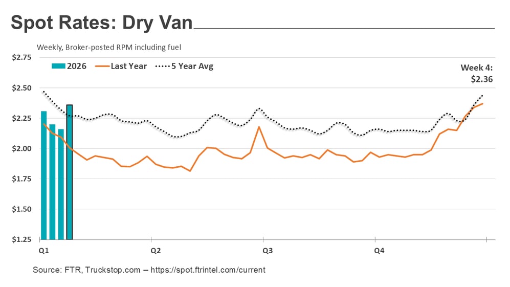 Dry van rates_020226