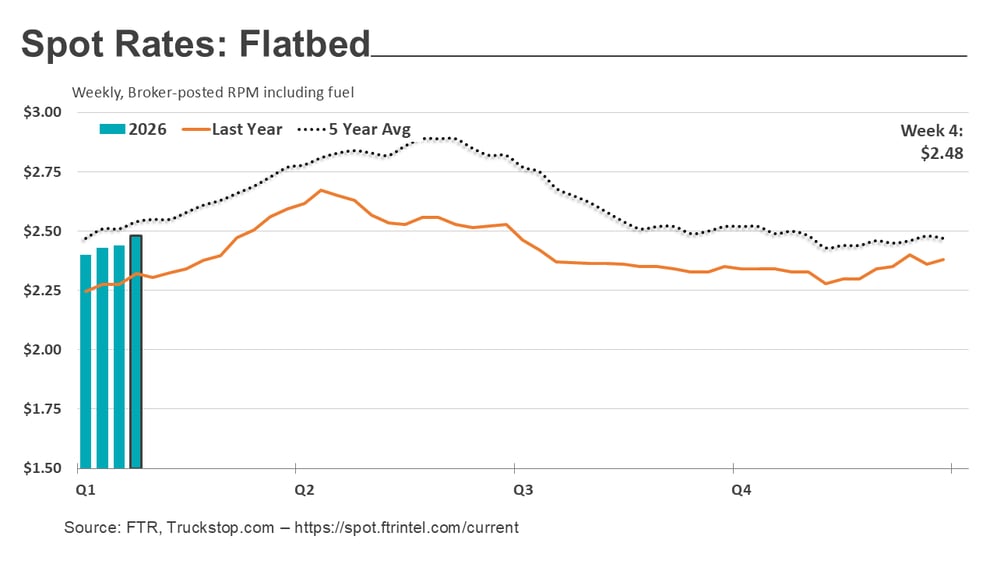 Flatbed rates_020226