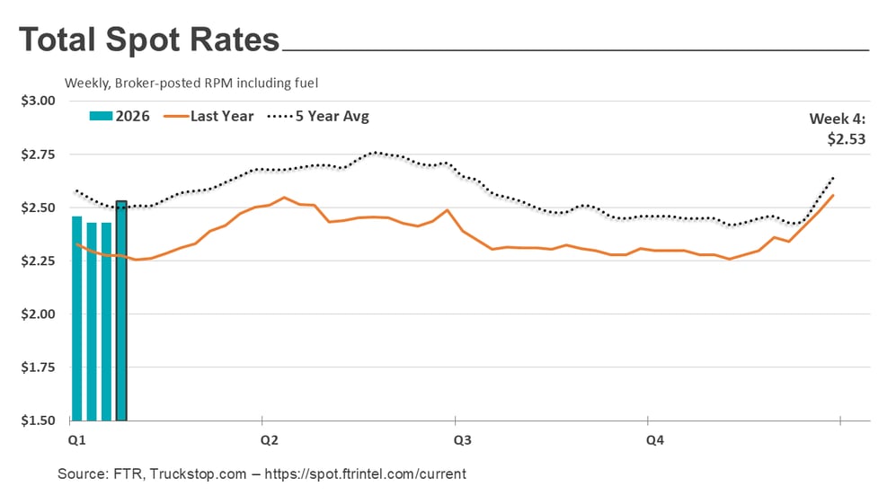 Total rates_020226