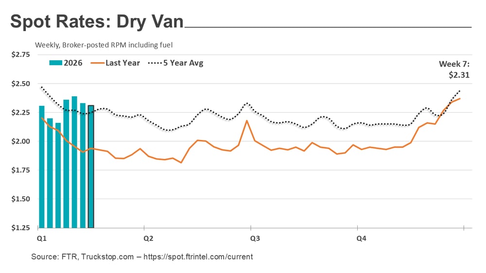 Dry van rates_022326