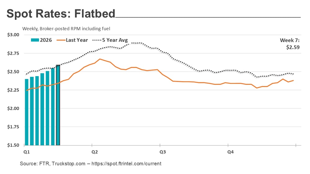 Flatbed rates_022326