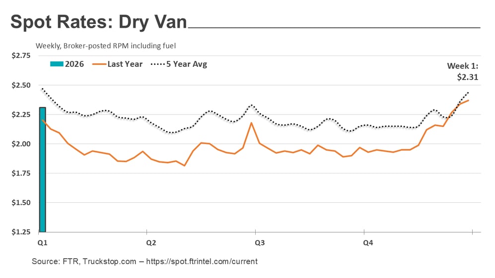 Dry van rates_011226