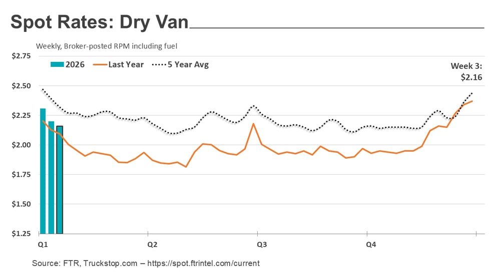 Dry van rates_012626