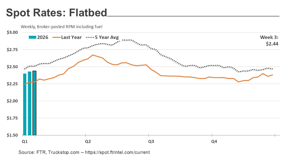 Flatbed rates_012626
