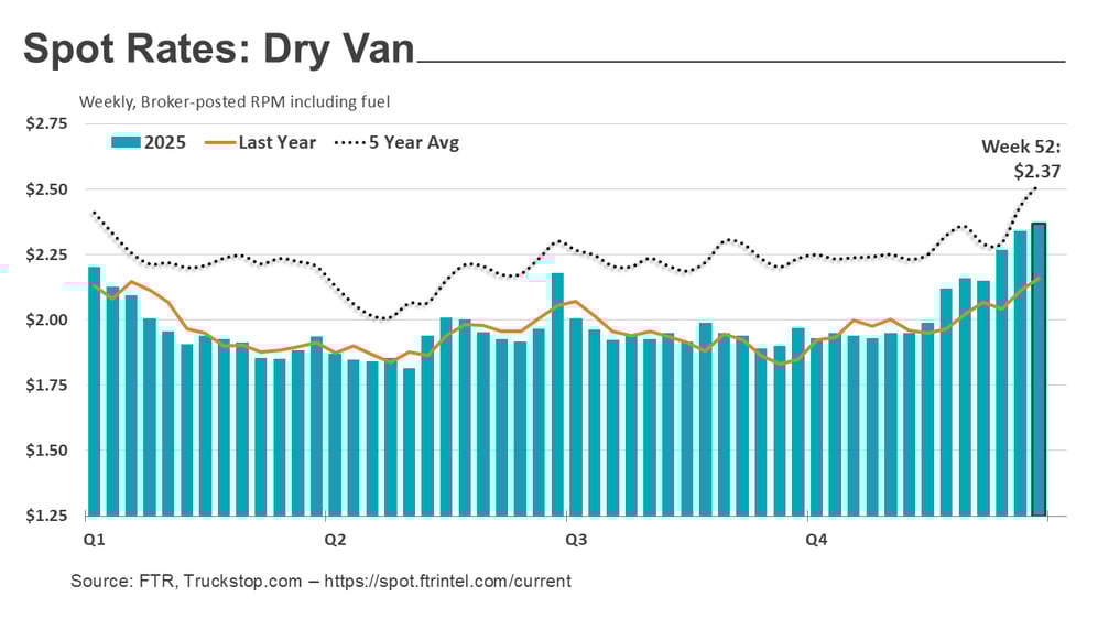Dry van rates_010526