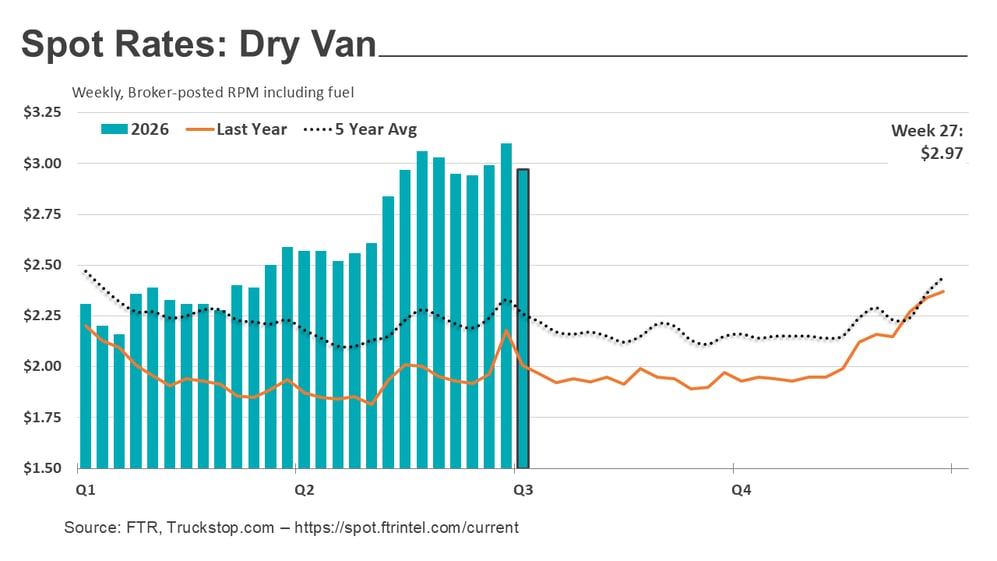 Dry van rates_071326