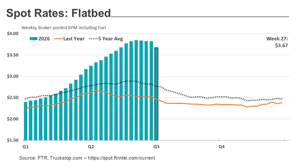 Flatbed rates_071326