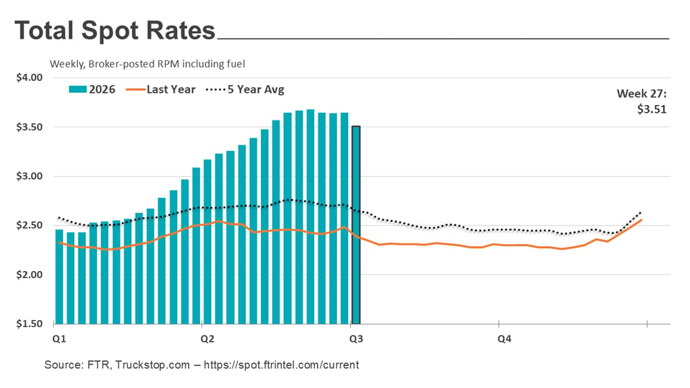 Total rates_071326