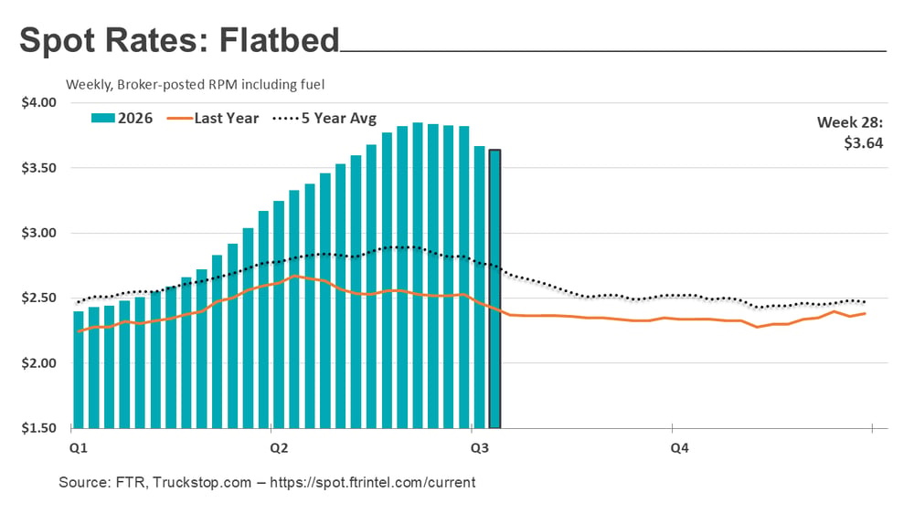 Flatbed rates_072026