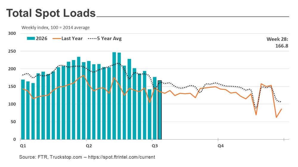 Total loads_072026