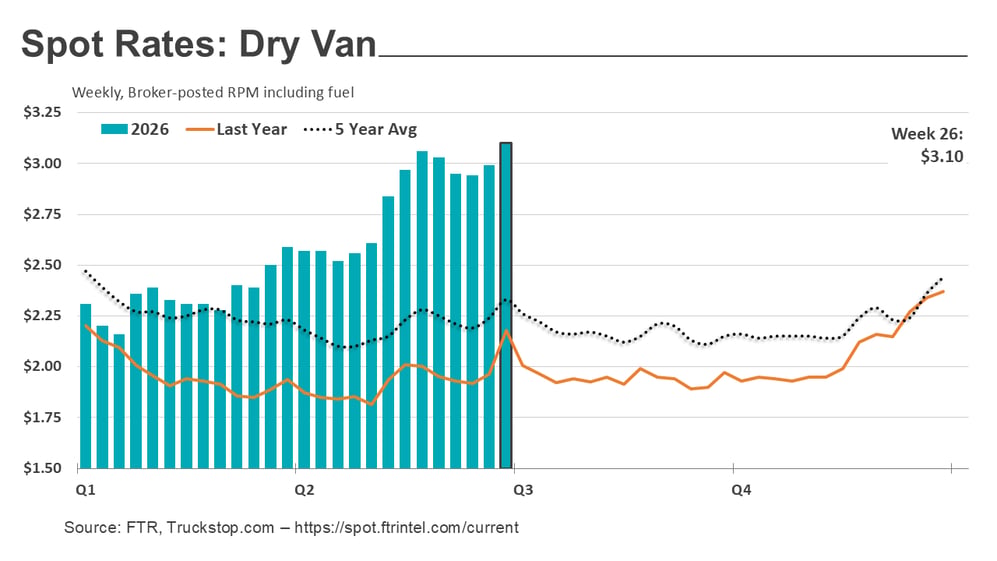 Dry van rates_070626