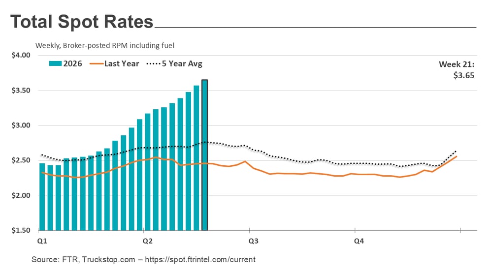 Total rates_060126