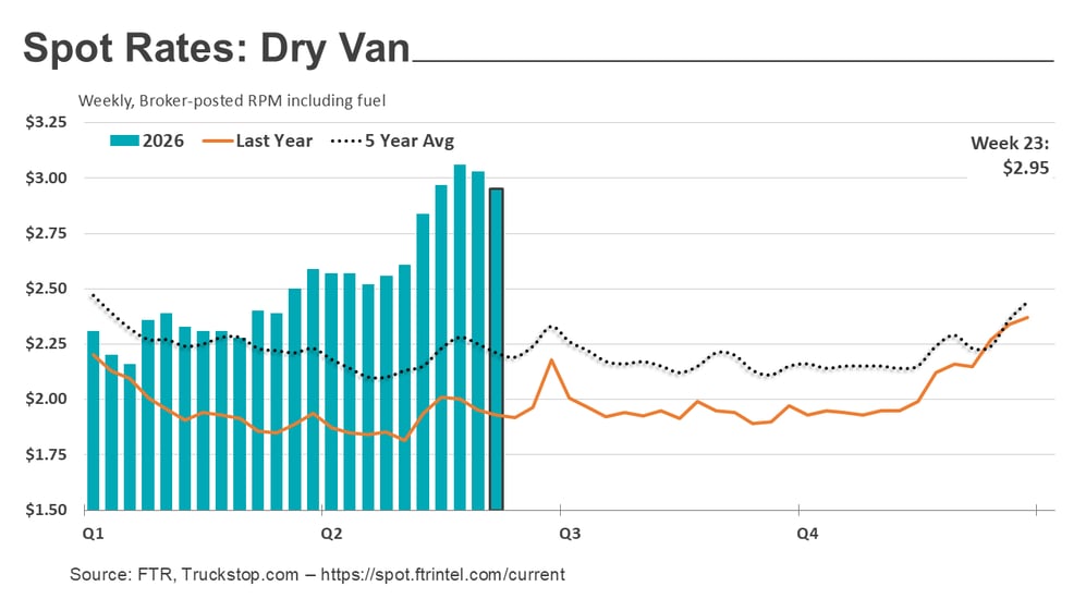 Dry van rates_061526