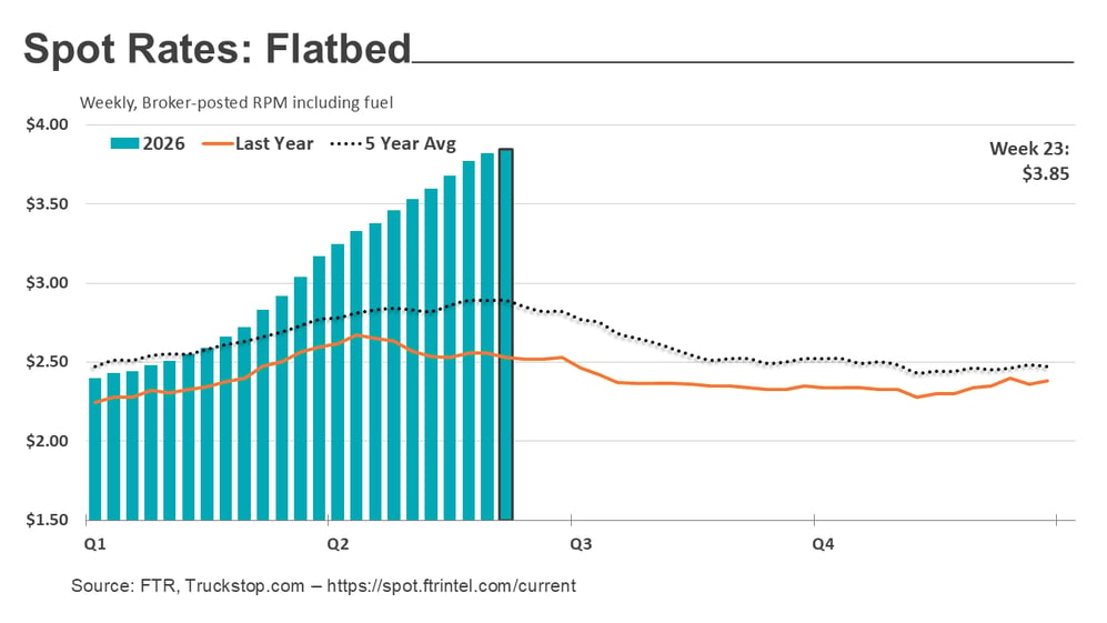 Flatbed rates_061526