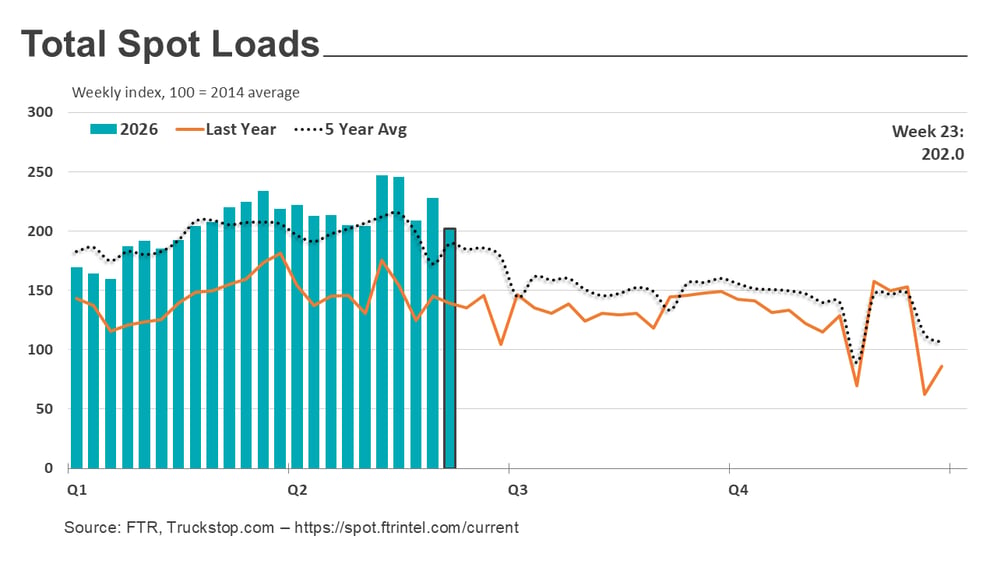 Total loads_061526