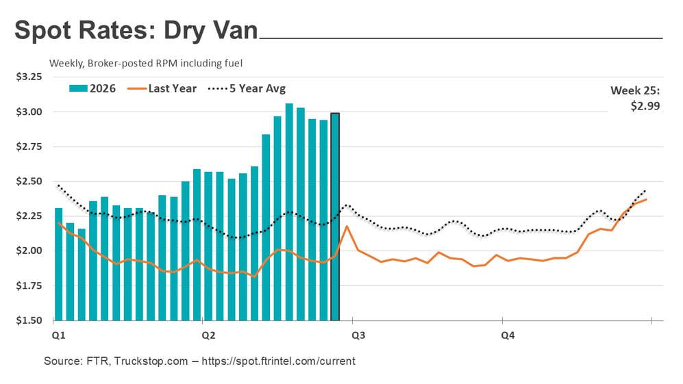 Dry van rates_062926