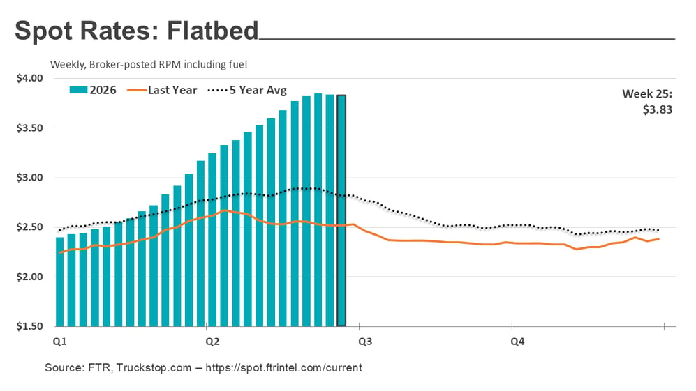 Flatbed rates_062926