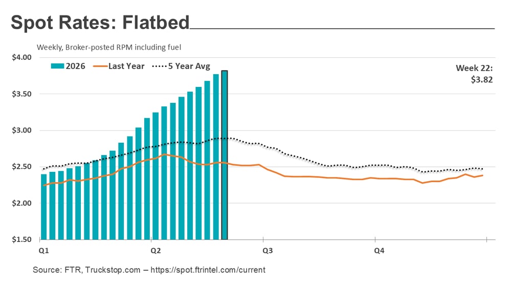 Flatbed rates_060826