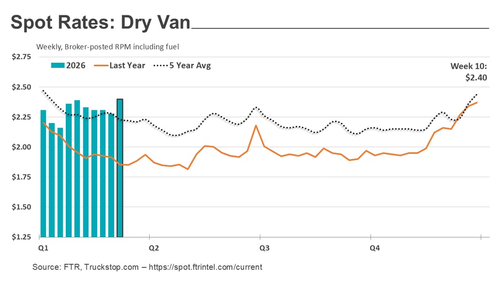 Dry van rates_031626