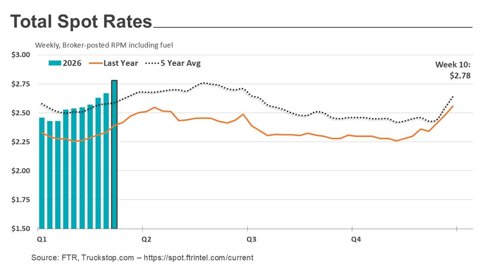 Total rates_031626