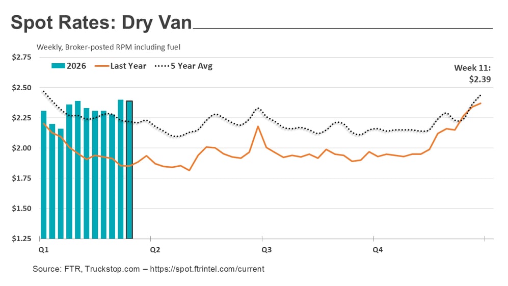 Dry van rates_032326