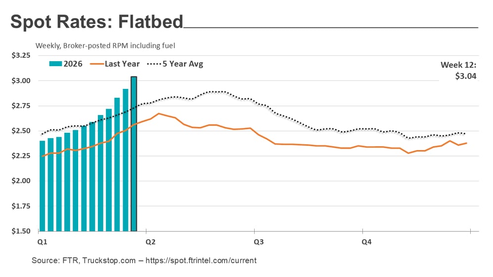 Flatbed rates_033026