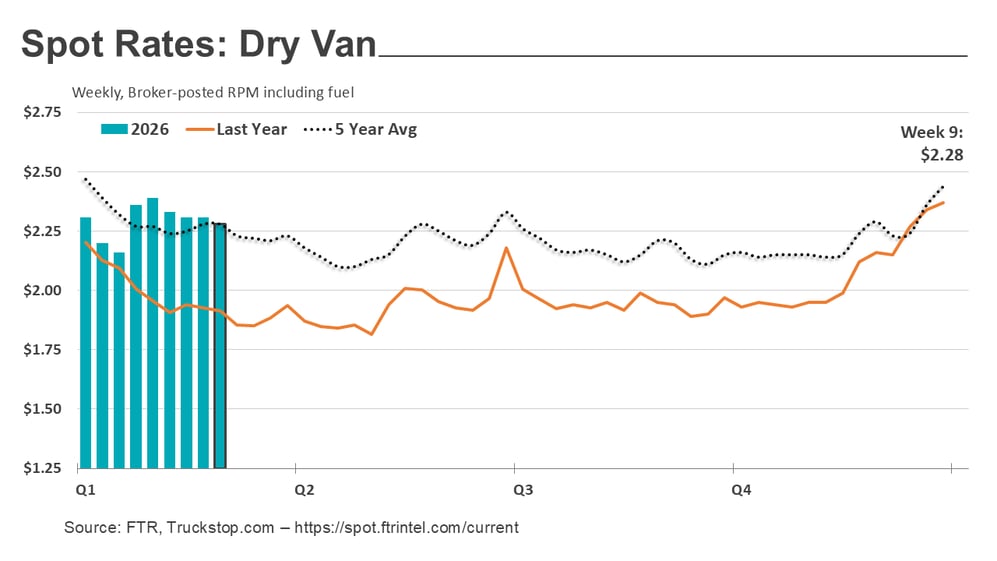 Dry van rates_030926