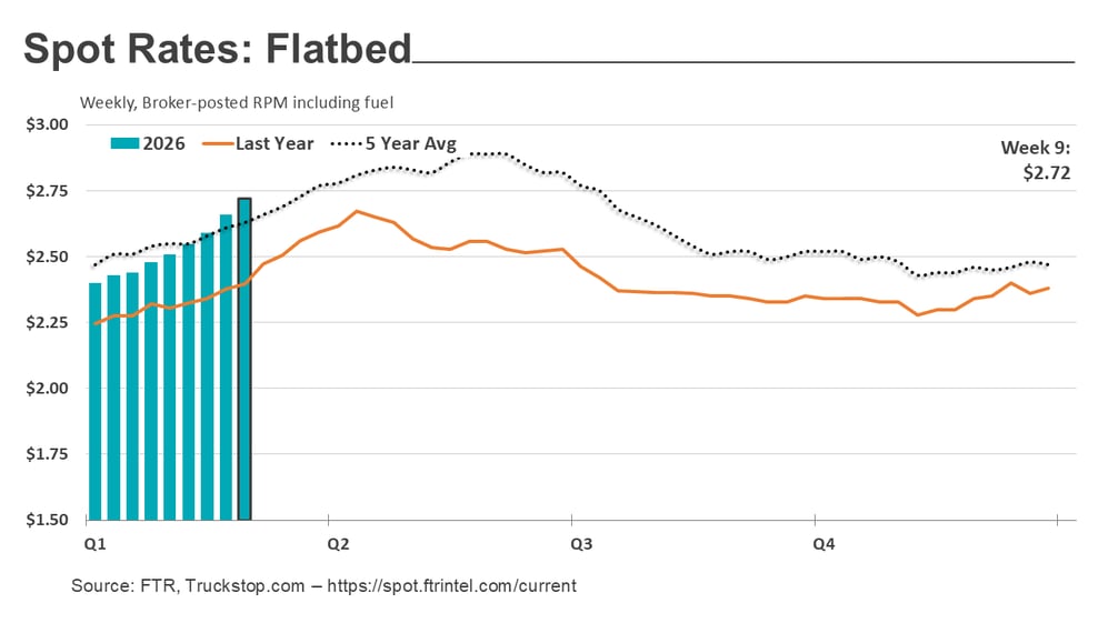 Flatbed rates_030926