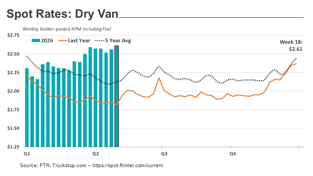 Dry van rates_051126