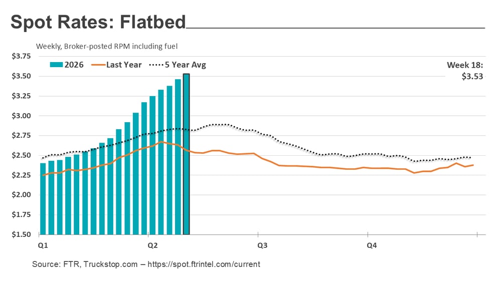 Flatbed rates_051126