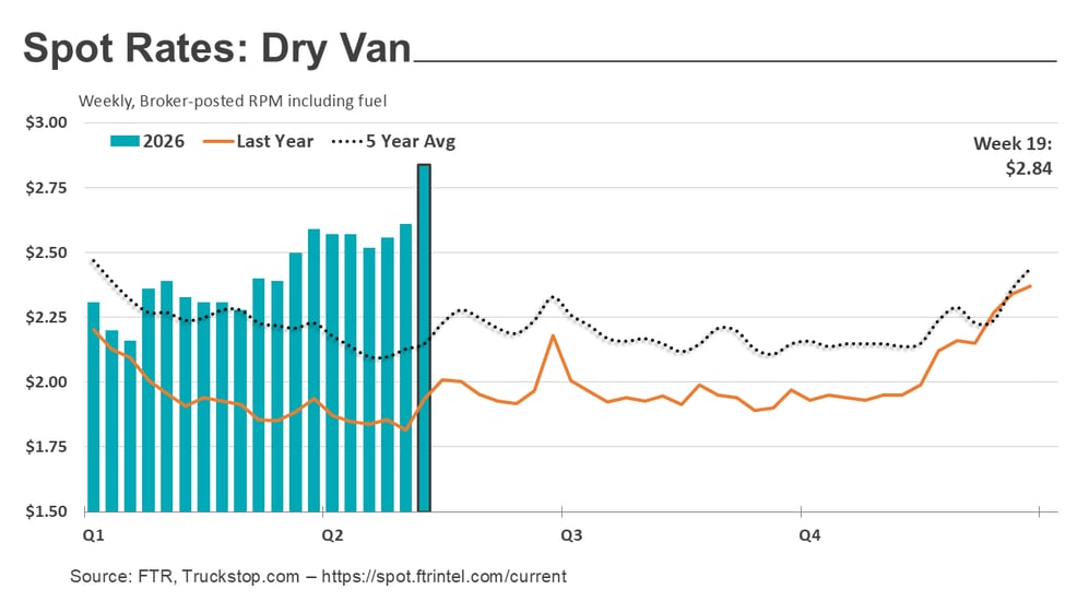 Dry van rates_051826