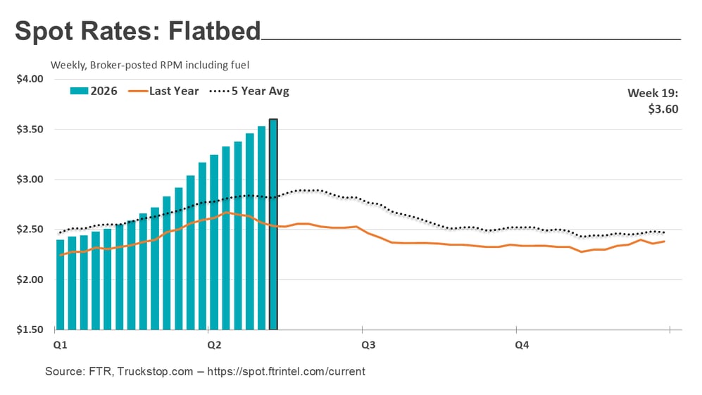 Flatbed rates_051826