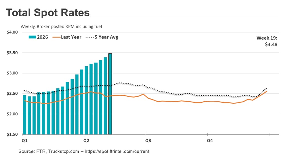 Total rates_051826