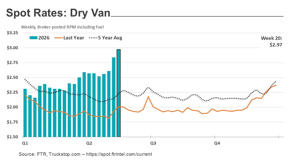 Dry van rates_052626