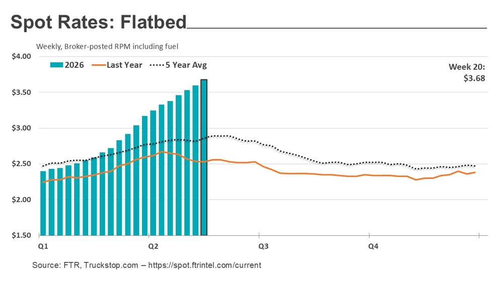 Flatbed rates_052626