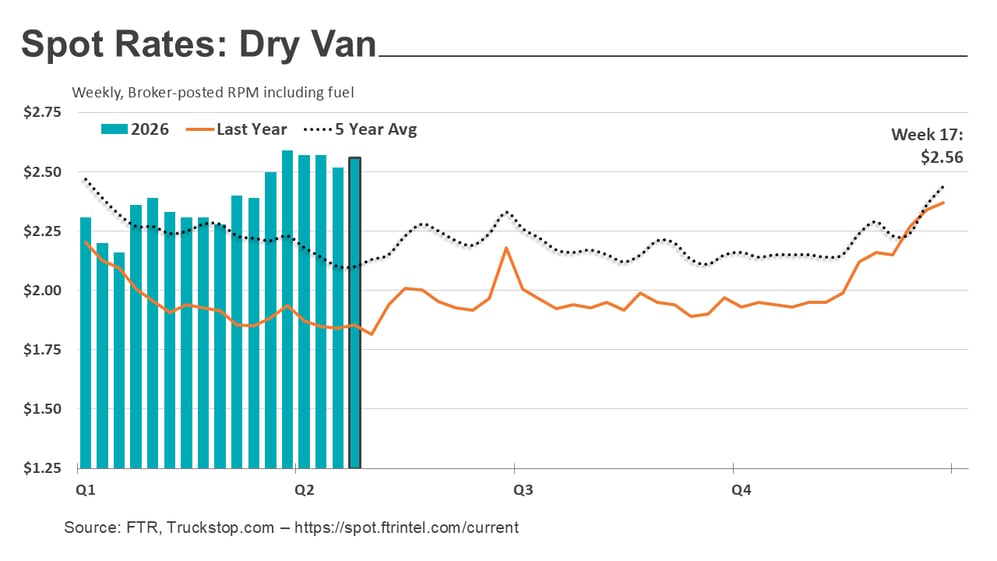 Dry van rates_050426