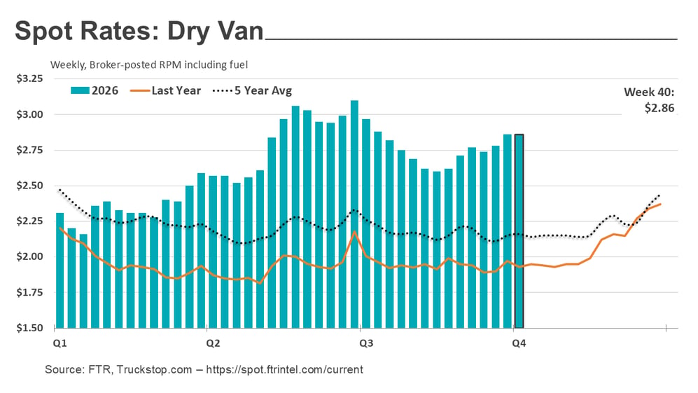 Dry van rates_101326