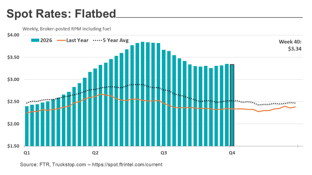 Flatbed rates_101326