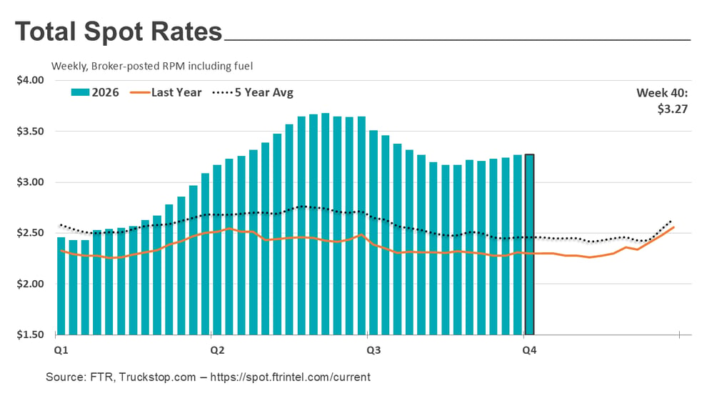 Total rates_101326