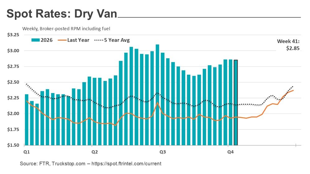 Dry van rates_101926