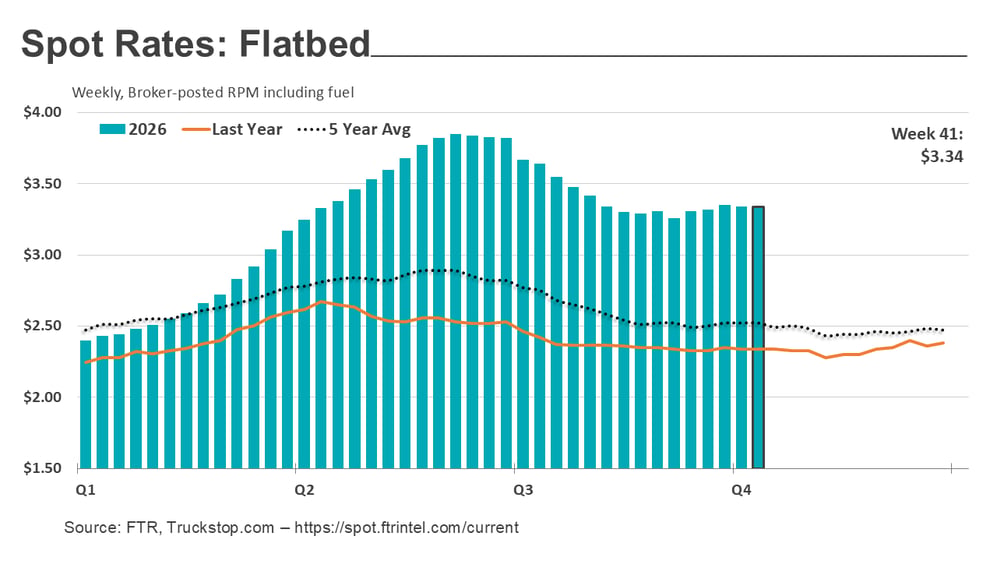 Flatbed rates_101926