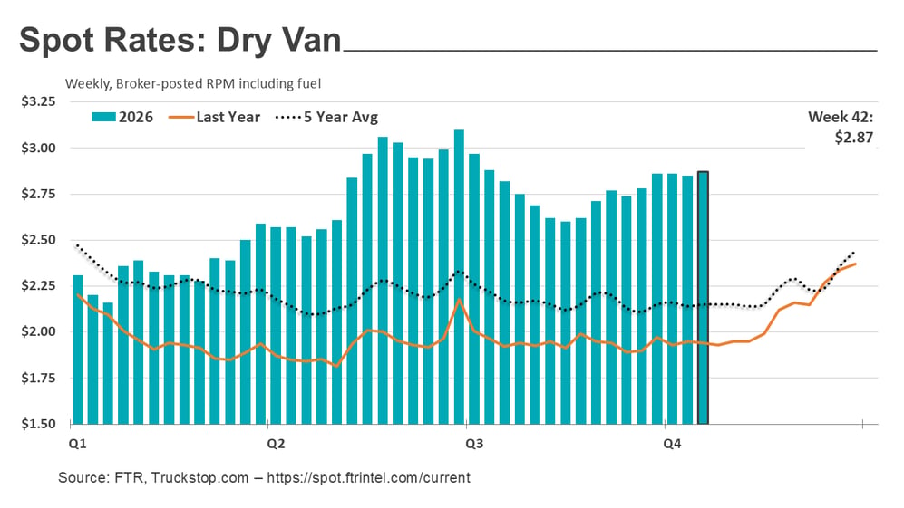 Dry van rates_102626