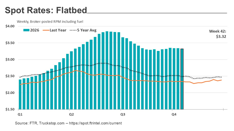 Flatbed rates_102626